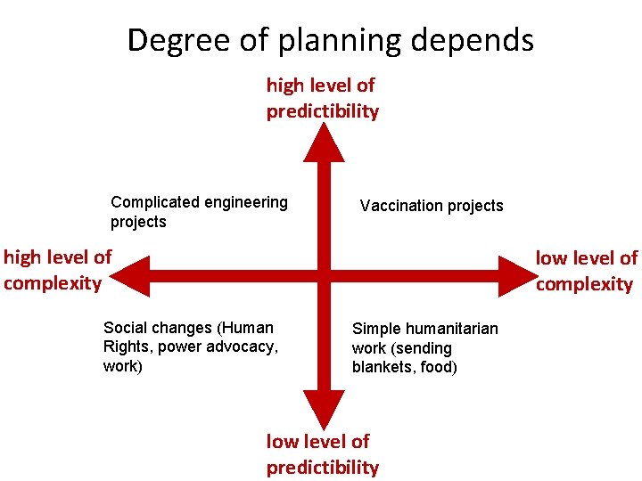 Degree of planning depends high level of predictibility Complicated engineering projects Vaccination projects high Degree of planning depends high level of predictibility Complicated engineering projects Vaccination projects high