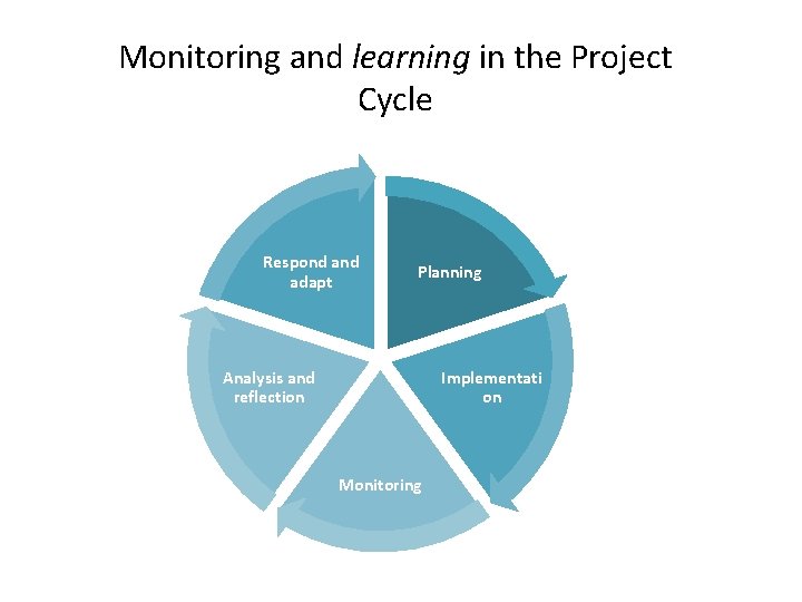 Monitoring and learning in the Project Cycle Respond adapt Planning Analysis and reflection Implementati Monitoring and learning in the Project Cycle Respond adapt Planning Analysis and reflection Implementati