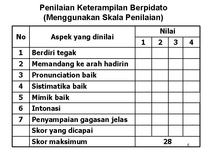 Penilaian Keterampilan Berpidato (Menggunakan Skala Penilaian) No Aspek yang dinilai 1 Berdiri tegak 2