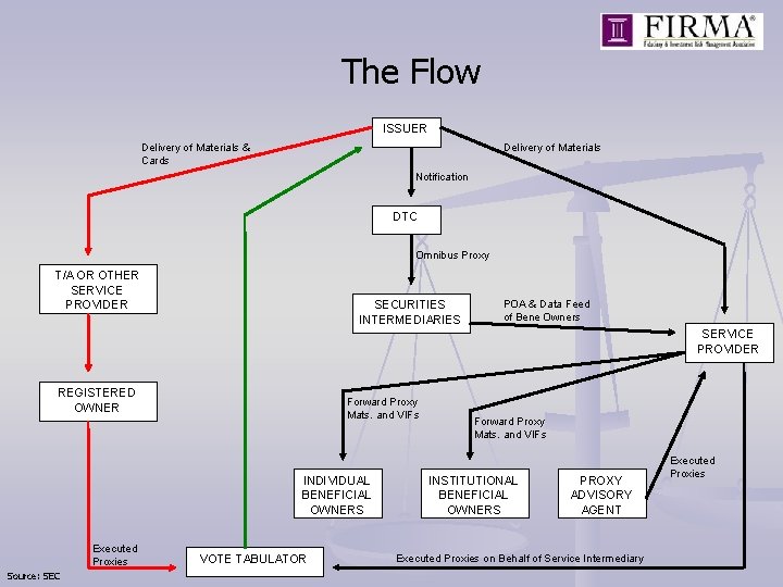 The Flow ISSUER Delivery of Materials & Cards Delivery of Materials Notification DTC Omnibus