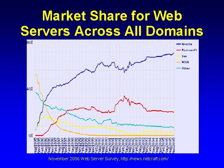 Market Share for Web Servers Across All Domains November 2006 Web Server Survey, http: