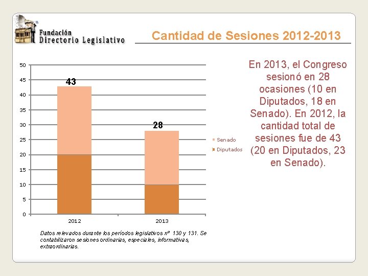Cantidad de Sesiones 2012 -2013 50 45 43 40 35 28 30 Senado 25