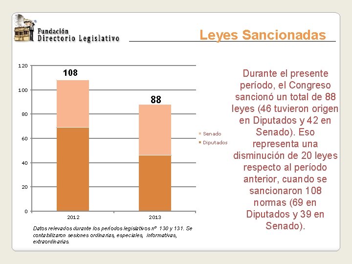 Leyes Sancionadas 120 108 100 88 80 Senado 60 Diputados 40 2012 2013 Datos