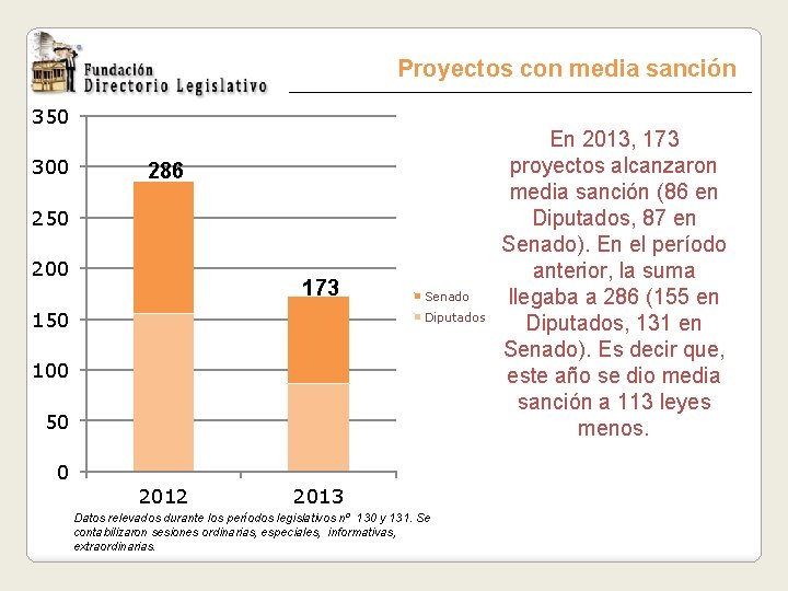 Proyectos con media sanción 350 300 286 250 200 173 150 Senado Diputados 100