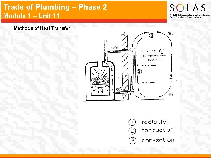 Trade of Plumbing – Phase 2 Module 1 – Unit 11 Methods of Heat