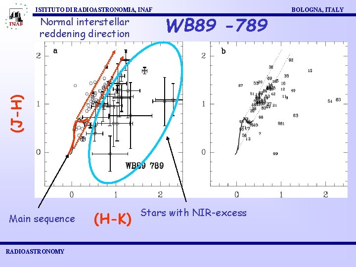 ISTITUTO DI RADIOASTRONOMIA, INAF WB 89 -789 (J-H) Normal interstellar reddening direction Main sequence