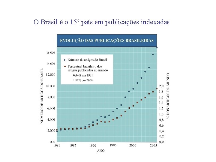 O Brasil é o 15º país em publicações indexadas 