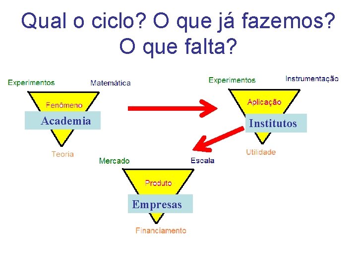 Qual o ciclo? O que já fazemos? O que falta? Academia Institutos Empresas 