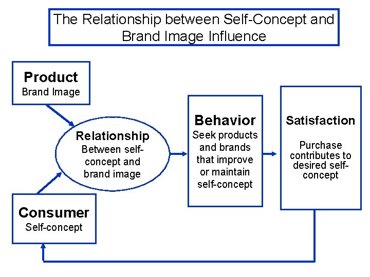 The Relationship between Self-Concept and Brand Image Influence Product Brand Image Relationship Between selfconcept