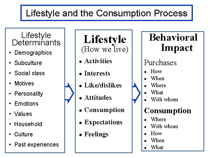 Lifestyle and the Consumption Process Lifestyle Determinants • Demographics Behavioral Impact Lifestyle (How we