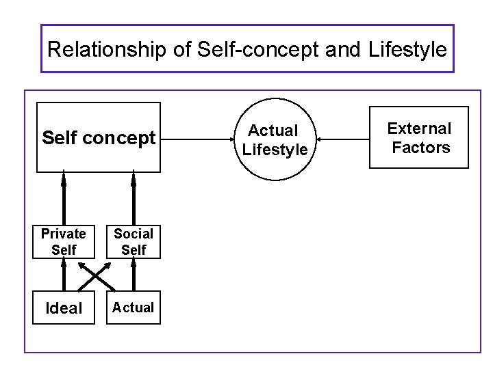 Relationship of Self-concept and Lifestyle Self concept Private Self Social Self Ideal Actual Lifestyle