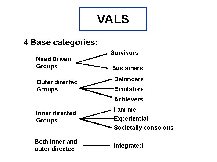 VALS 4 Base categories: Need Driven Groups Outer directed Groups Survivors Sustainers Belongers Emulators