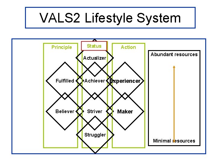 VALS 2 Lifestyle System Principle Status Action Abundant resources Actualizer Fulfilled Believer Achiever Experiencer