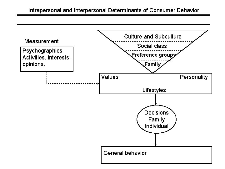 Intrapersonal and Interpersonal Determinants of Consumer Behavior Culture and Subculture Measurement Social class Psychographics