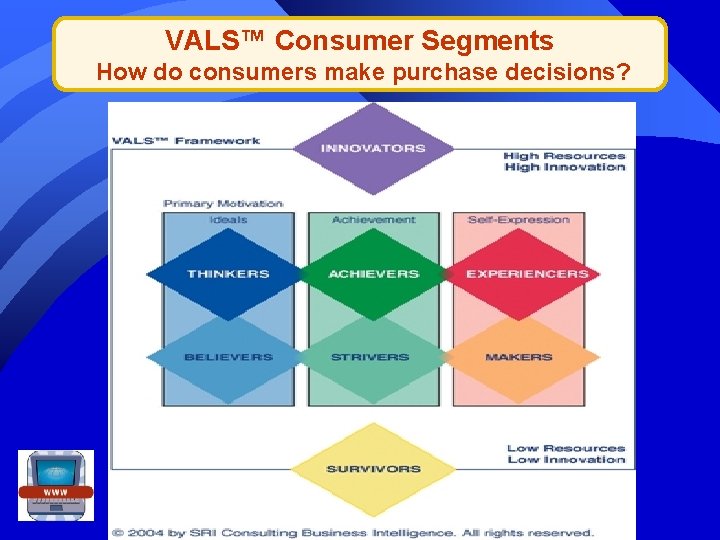 VALS™ Consumer Segments How do consumers make purchase decisions? 