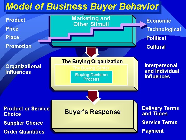 Model of Business Buyer Behavior Product Price Marketing and Other Stimuli Economic Technological Place