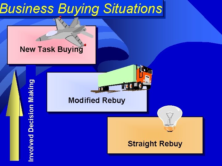 Business Buying Situations Involved Decision Making New Task Buying Modified Rebuy Straight Rebuy 