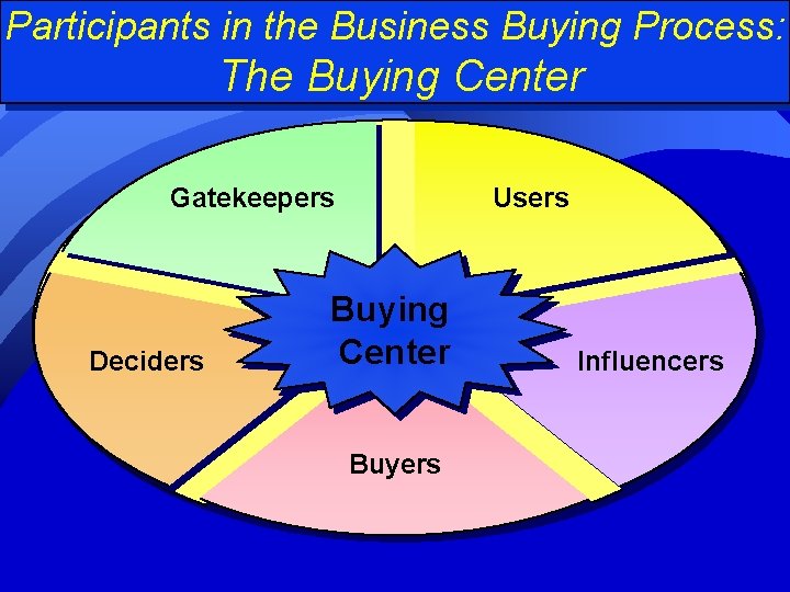 Participants in the Business Buying Process: The Buying Center Gatekeepers Deciders Users Buying Center