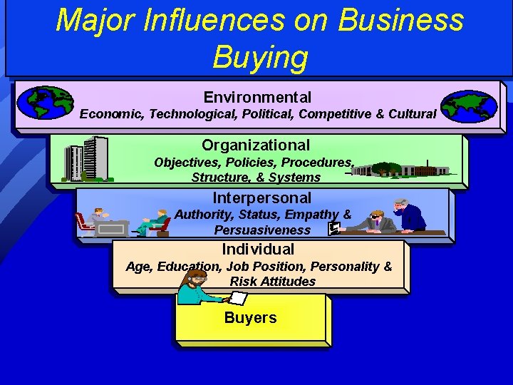 Major Influences on Business Buying Environmental Economic, Technological, Political, Competitive & Cultural Organizational Objectives,