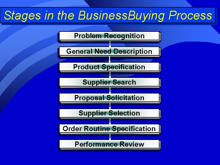 Stages in the Business. Buying Process Problem Recognition General Need Description Product Specification Supplier