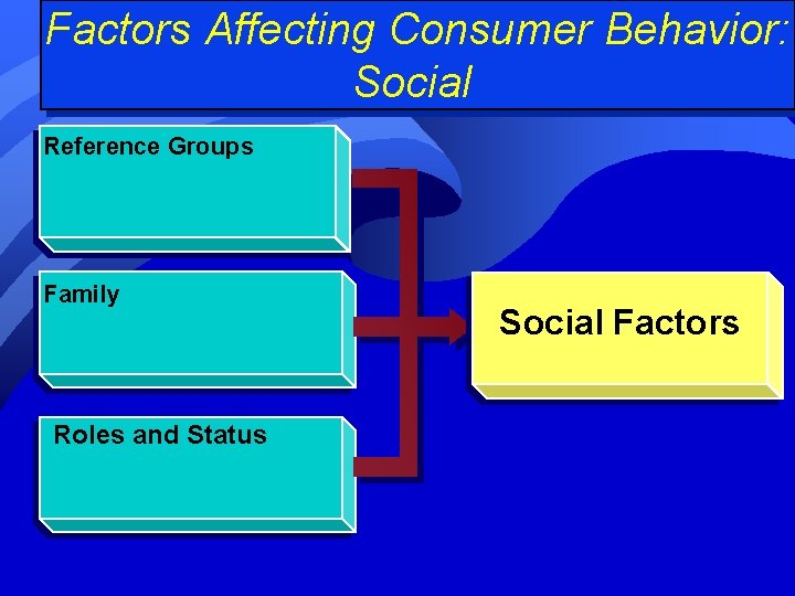 Factors Affecting Consumer Behavior: Social Reference Groups Family Roles and Status Social Factors 