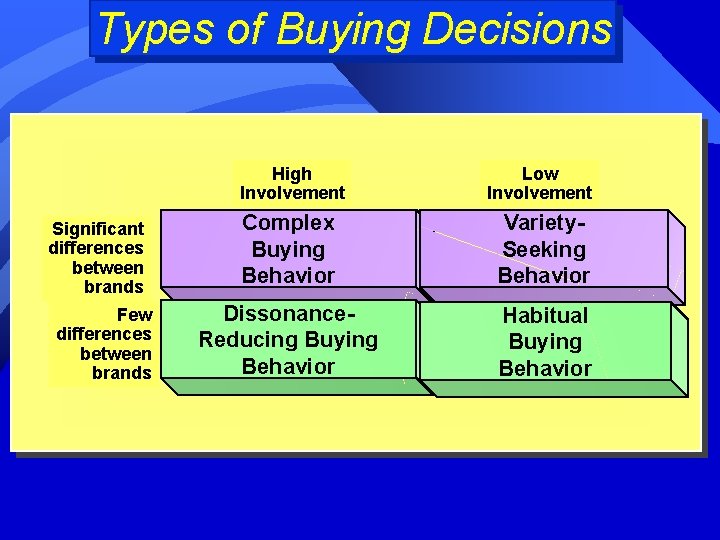 Types of Buying Decisions Significant differences between brands Few differences between brands High Involvement
