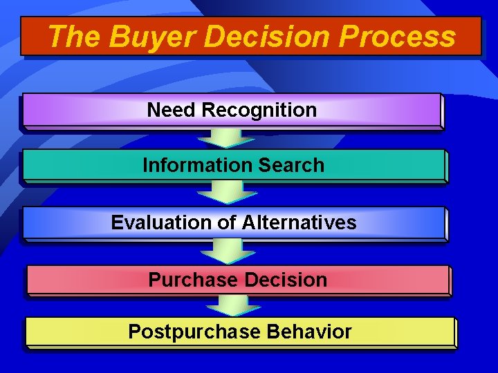 The Buyer Decision Process Need Recognition Information Search Evaluation of Alternatives Purchase Decision Postpurchase