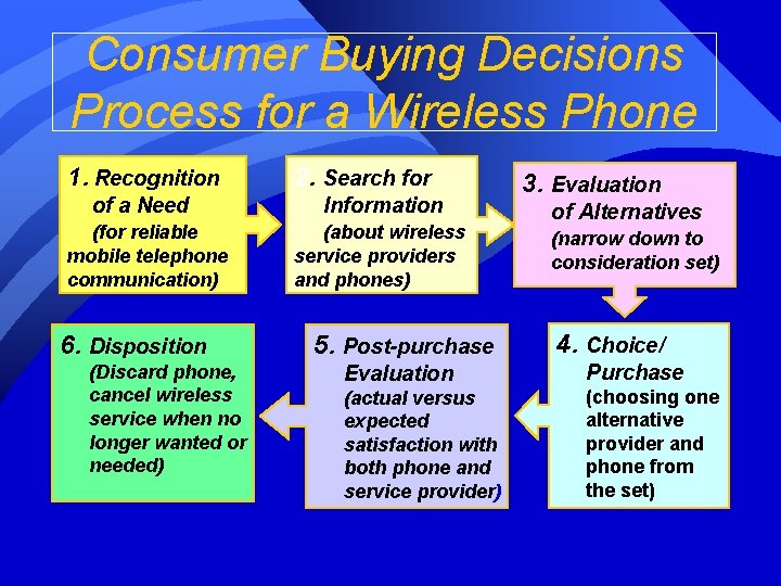 Consumer Buying Decisions Process for a Wireless Phone 1. Recognition of a Need (for