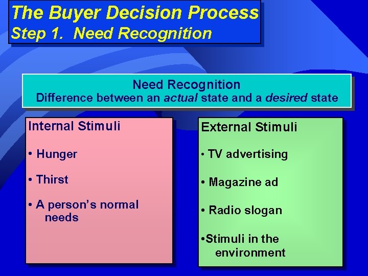 The Buyer Decision Process Step 1. Need Recognition Difference between an actual state and