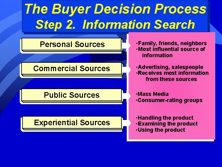 The Buyer Decision Process Step 2. Information Search Personal Sources • Family, friends, neighbors