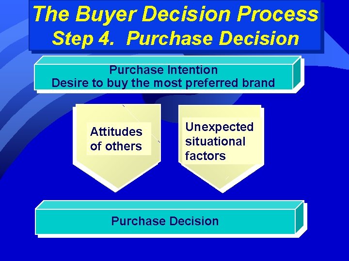The Buyer Decision Process Step 4. Purchase Decision Purchase Intention Desire to buy the