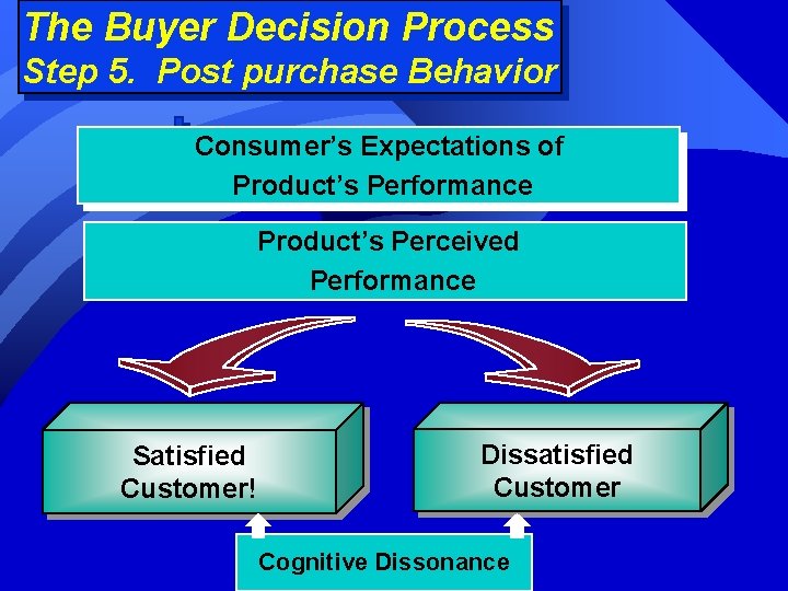 The Buyer Decision Process Step 5. Post purchase Behavior Consumer’s Expectations of Product’s Performance