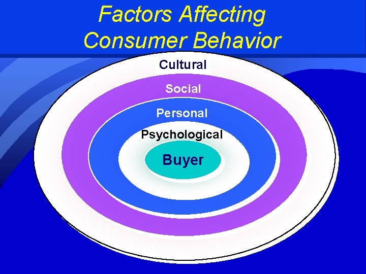 Factors Affecting Consumer Behavior Cultural Social Personal Psychological Buyer 