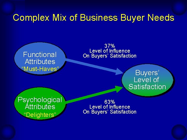 Complex Mix of Business Buyer Needs Functional Attributes “Must-Haves” Psychological Attributes “Delighters” 37% Level