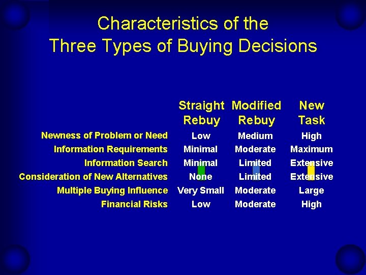 Characteristics of the Three Types of Buying Decisions Straight Modified Rebuy Newness of Problem