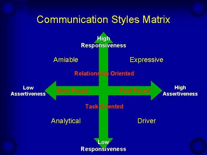 Communication Styles Matrix High Responsiveness Amiable Expressive Relationship Oriented Low Assertiveness Slow Paced Fast