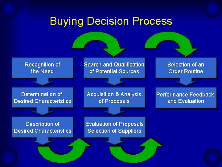 Buying Decision Process Recognition of the Need Search and Qualification of Potential Sources Selection