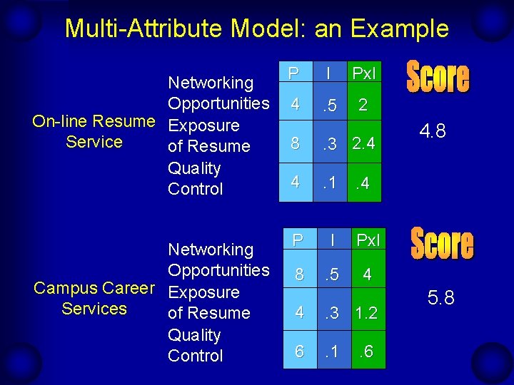 Multi-Attribute Model: an Example Networking Opportunities On-line Resume Exposure Service of Resume Quality Control
