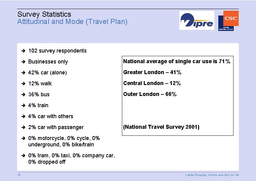 Survey Statistics Attitudinal and Mode (Travel Plan) 102 survey respondents Businesses only National average