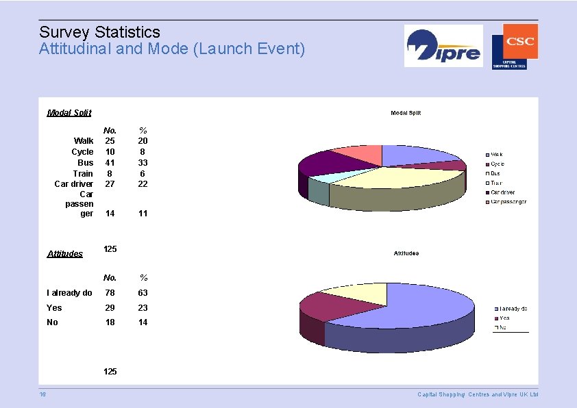 Survey Statistics Attitudinal and Mode (Launch Event) Modal Split Walk Cycle Bus Train Car