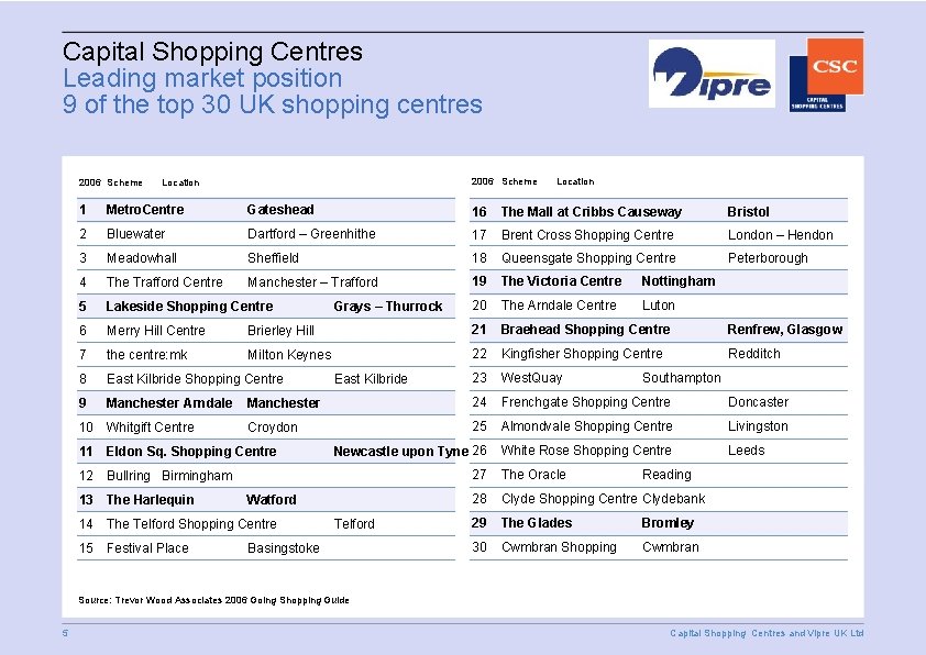 Capital Shopping Centres Leading market position 9 of the top 30 UK shopping centres