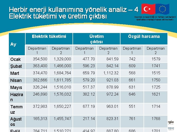 Herbir enerji kullanımına yönelik analiz – 4 Elektrik tüketimi ve üretim çıktısı Bu proje