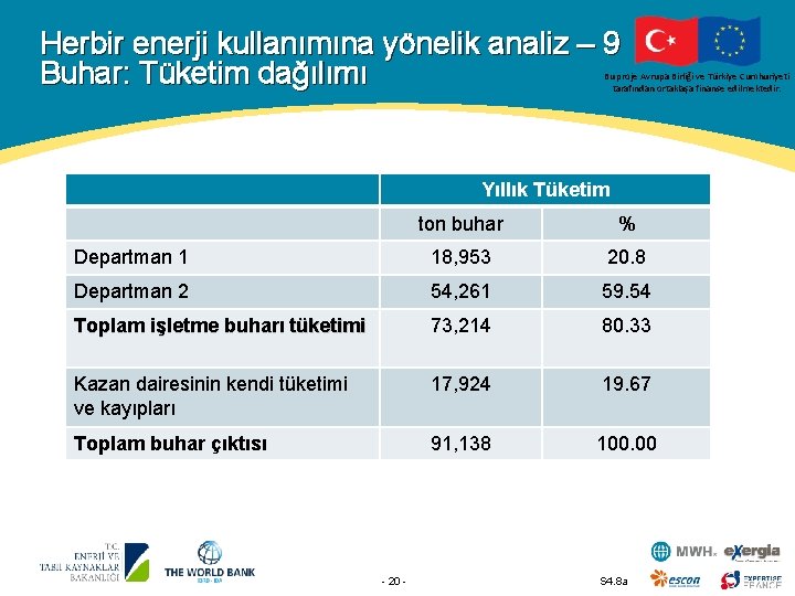 Herbir enerji kullanımına yönelik analiz – 9 Buhar: Tüketim dağılımı Bu proje Avrupa Birliği