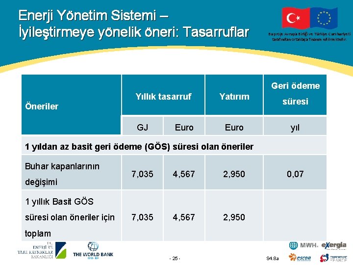 Enerji Yönetim Sistemi – İyileştirmeye yönelik öneri: Tasarruflar Bu proje Avrupa Birliği ve Türkiye