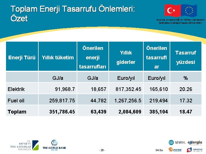 Toplam Enerji Tasarrufu Önlemleri: Özet Önerilen Enerji Türü Yıllık tüketim enerji tasarrufları GJ/a Yıllık