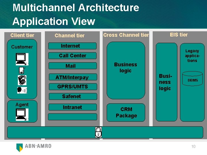Multichannel Architecture Application View Client tier Channel tier Customer Internet Cross Channel tier EIS