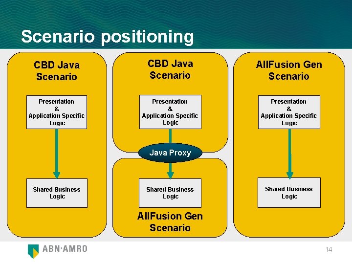 Scenario positioning CBD Java Scenario All. Fusion Gen Scenario Presentation & Application Specific Logic