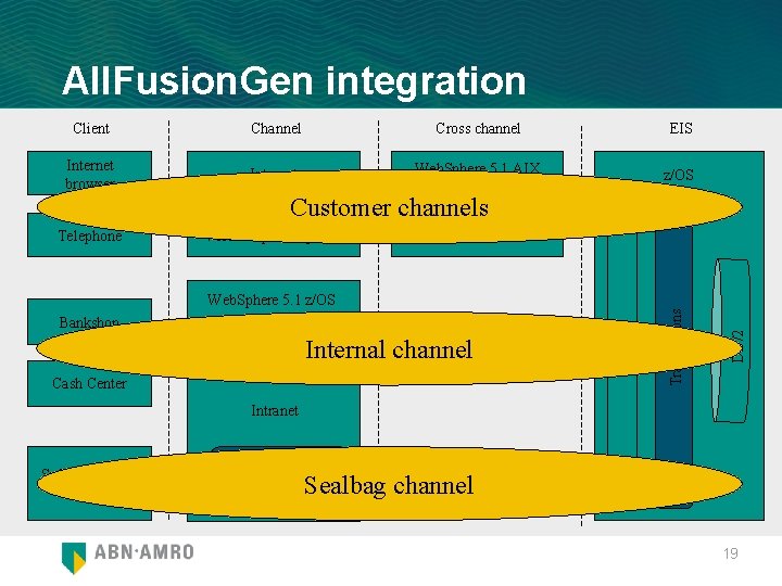 All. Fusion. Gen integration Client Channel Cross channel EIS w Internet Web. Sphere 5.