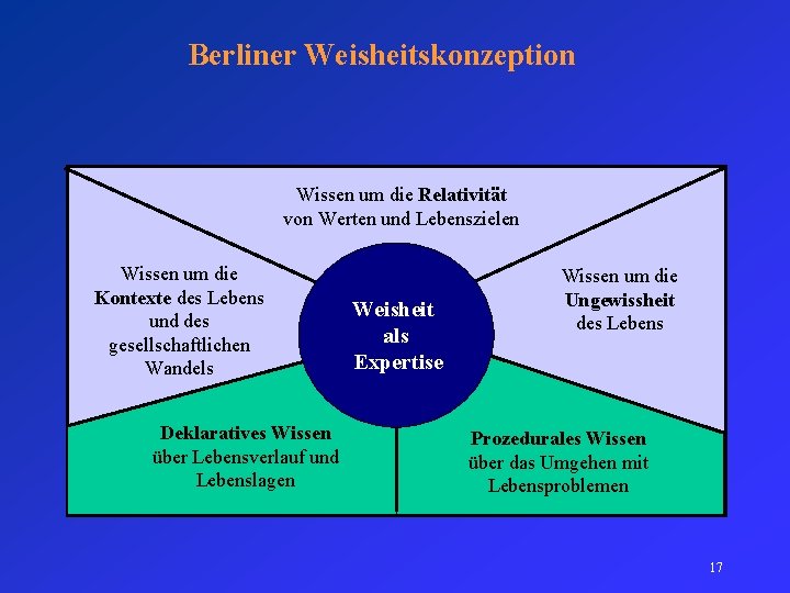 Berliner Weisheitskonzeption Wissen um die Relativität von Werten und Lebenszielen Wissen um die Kontexte