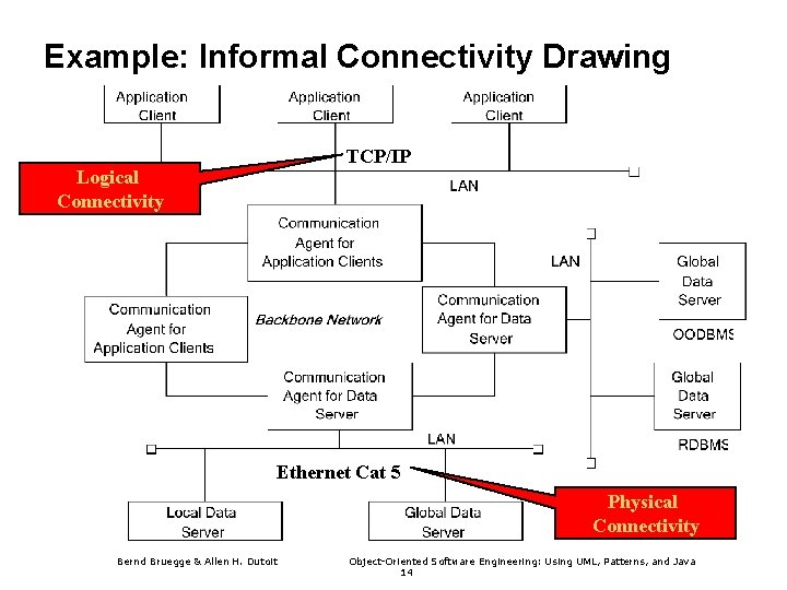 Example: Informal Connectivity Drawing TCP/IP Logical Connectivity Ethernet Cat 5 Physical Connectivity Bernd Bruegge Example: Informal Connectivity Drawing TCP/IP Logical Connectivity Ethernet Cat 5 Physical Connectivity Bernd Bruegge